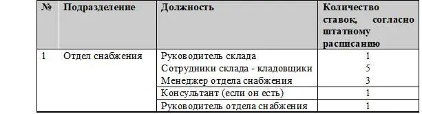 Рис 21 Организационная структура отдела снабжения Функцию консультанта - фото 1