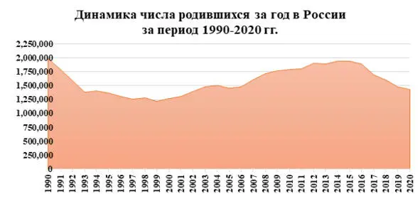 Рисунок 1 Динамика числа родившихся за год в России за период 19902020 гг На - фото 4