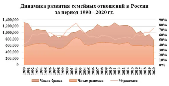 Рисунок 2 Динамика развития семейных отношений в России за период 19902020 - фото 5