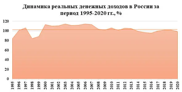 Рисунок 3 Динамика реальных денежных доходов в России за период 19952020 гг - фото 7