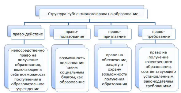 Рис 111 Структура субъективного права на образование Объективное и - фото 1