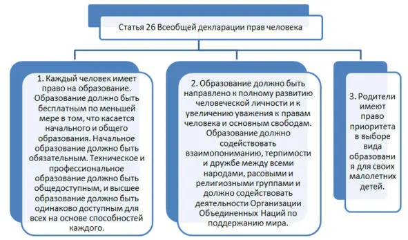 Рис 121 Статья 26 Всеобщей декларации прав человека Конвенция о борьбе с - фото 2