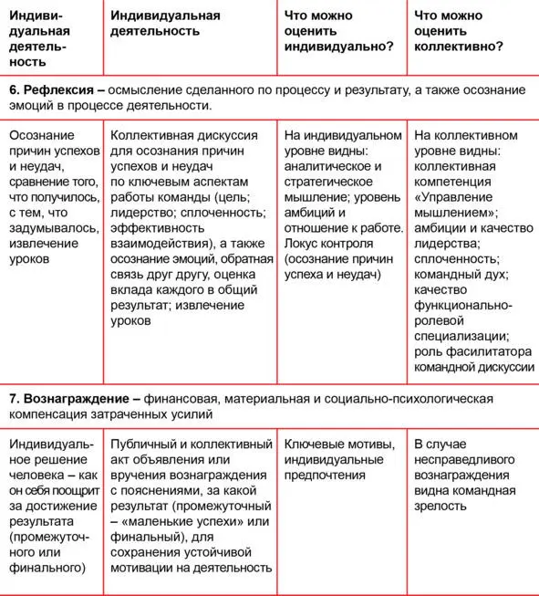 3 Список методов обучения в рамках культурнодеятельностного подхода Чтобы - фото 5