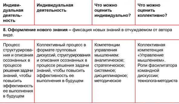 3 Список методов обучения в рамках культурнодеятельностного подхода Чтобы - фото 6