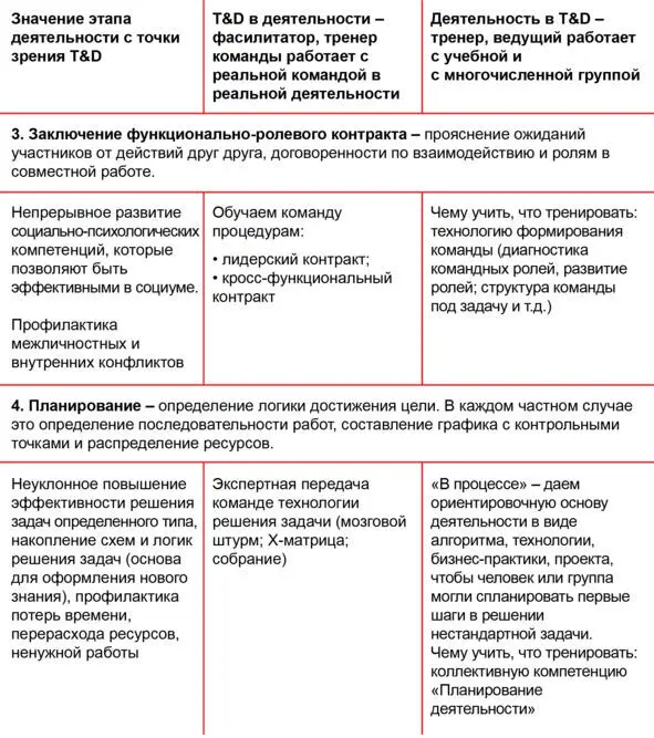 Расширение профессиональных способностей и компетенций специалиста TD за счет - фото 8