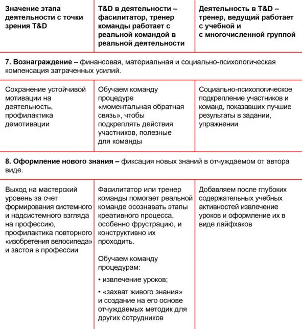 Расширение профессиональных способностей и компетенций специалиста TD за счет - фото 10