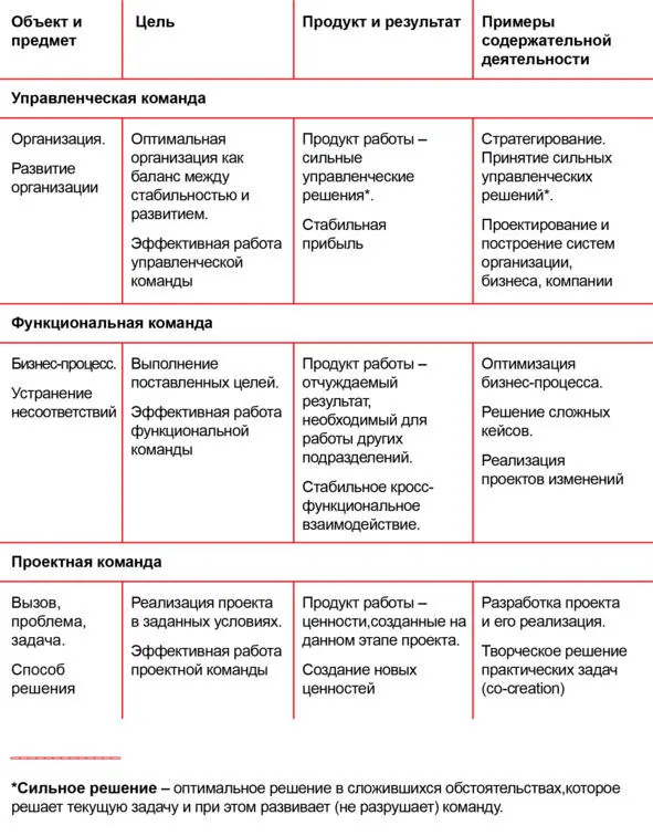 Фасилитатор тренер команды фасилитирует содержательную деятельность команды - фото 12