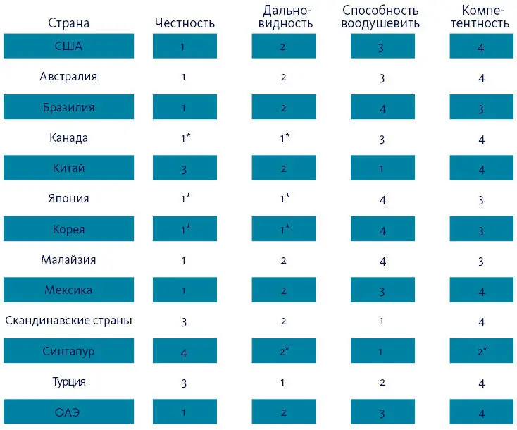 За характеристику было отдано равное количество голосов Помимо опроса во - фото 4