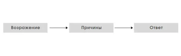 Все возражения условно разделены на подгруппы для более удобной навигации - фото 2