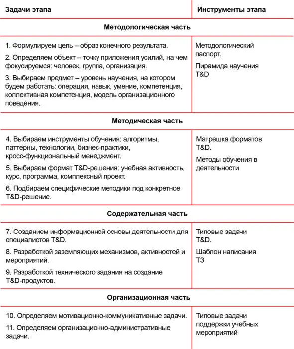 Зачем нужно делить проектирование на части Чтобы итоговый проект был - фото 1