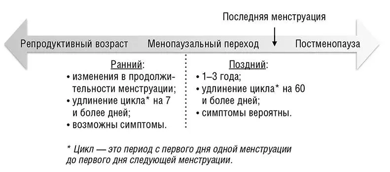 5 Ранний и поздний менопаузальный переход Если у женщины не приходит по две - фото 8