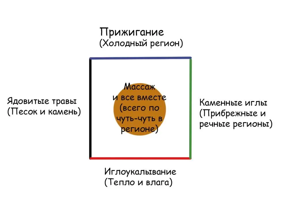 Именно потому мудрецы при лечении применяли разные методы в каждом случае - фото 1