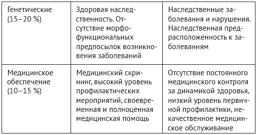 Из таблицы 1 видно что основные усилия по обеспечению здоровья каждый человек - фото 2
