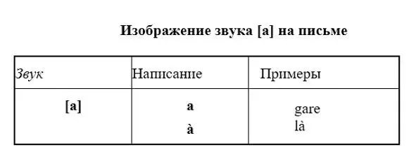 Упражнения в чтении 1 1 mal bal nappe va vaste valve salve Anne agate - фото 2