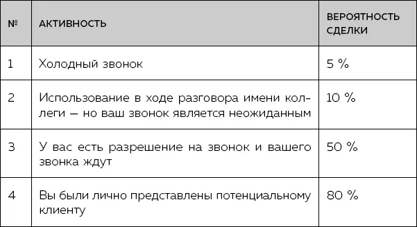 Как можно видеть из таблицы при холодном звонке вероятность сделки 5 а при - фото 1