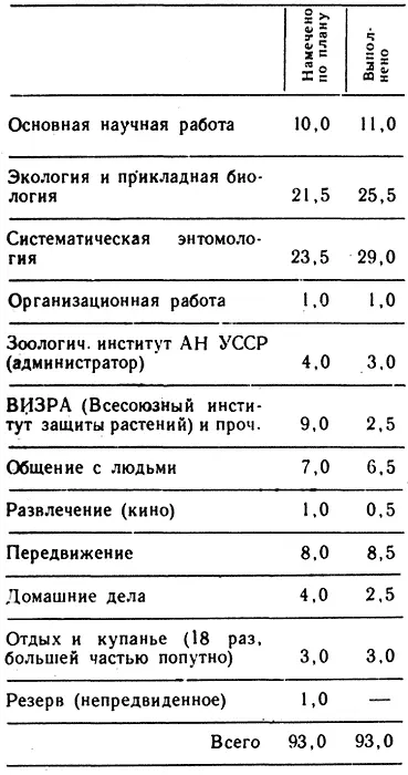 Первые четыре раздела составляют учитываемую работу 1й категории и дают 560 - фото 2