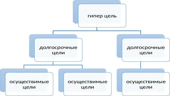 Как можно понять из графика цели должны быть чёткими и достижимыми Для - фото 1
