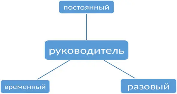 С каждым видом работников нужно вести себя соответственно и никогда не стоит - фото 2