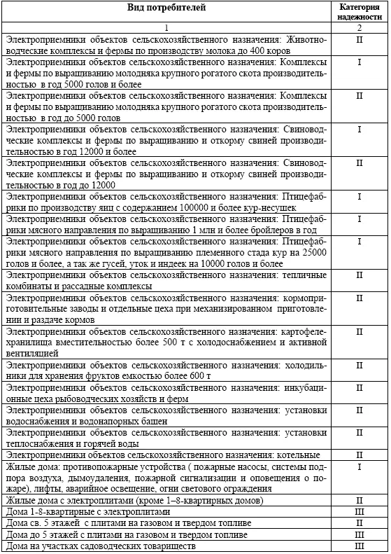 Для электроприемников I категории перерыв электроснабжения может - фото 1