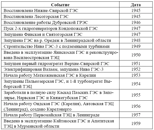 Мощность вновь вводимых в 50х годах генерирующих мощностей постоянно - фото 7