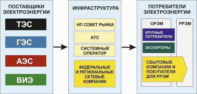 Рисунок 5 Функциональная схема электроэнергетики России В 2019 г вышел - фото 9
