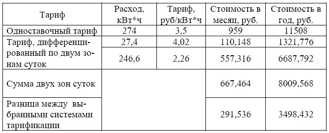 Из таблицы видно что при заданных условиях потребитель будет существенно - фото 12