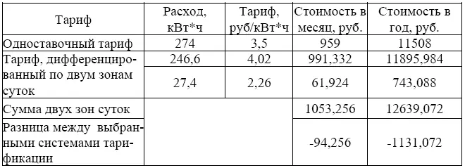 Разница между выбранными системами тарификации составляет 1131072 рублей что - фото 13