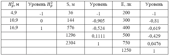 Для определения коэффициентов уравнения приведем результаты расчётного - фото 16