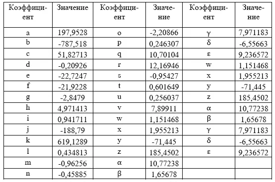 Подставив в уравнение регрессионной модели значение коэффициентов получим - фото 24