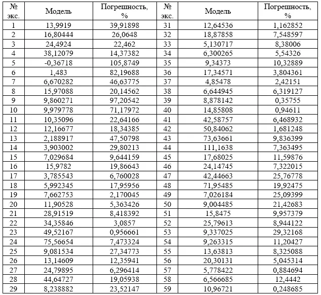 Средняя относительная погрешность модели рассчитывается по формуле 4 - фото 26