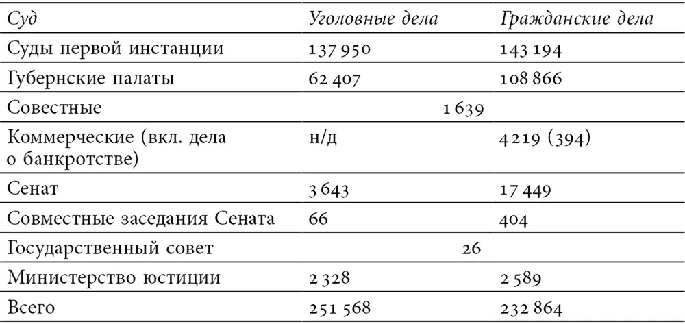 a Учтены все дела разбиравшиеся судами даже если они не были закрыты в - фото 2