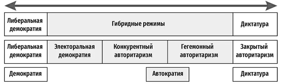 Первая категоризация Diamond L Thinking about Hybrid Regimes Journal of - фото 2
