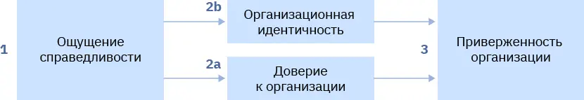 Рисунок 1 Формирование приверженности организации Подчиненное положение - фото 1