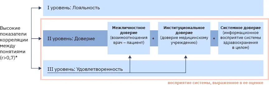 Рисунок 2 Соотношение понятий удовлетворенность доверие лояльность - фото 2