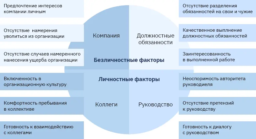 Рисунок 3 Модель лояльности персонала 75 Позднякова Т В Лояльность - фото 3