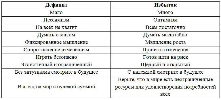 Мышление дефицита влечет за собой фиксированное мировоззрение которое - фото 1