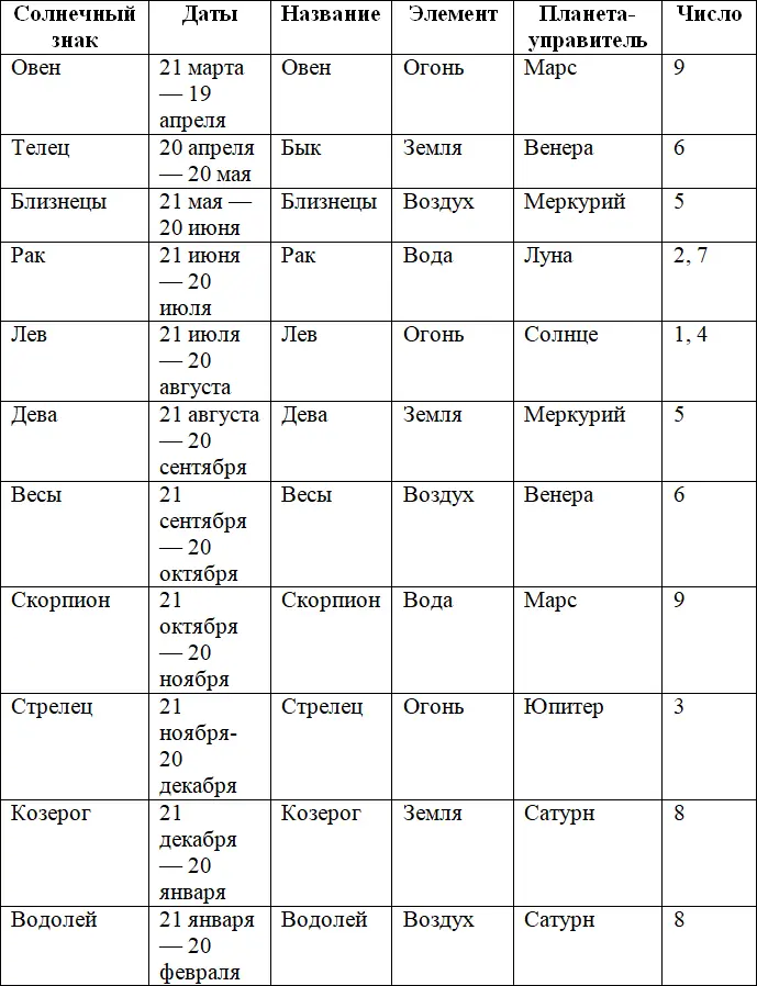 ПРИМЕЧАНИЕ Человек рожденный на границе двух знаков зодиака будет включать в - фото 5