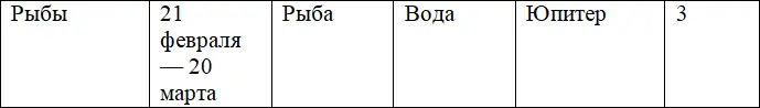 ПРИМЕЧАНИЕ Человек рожденный на границе двух знаков зодиака будет включать в - фото 6