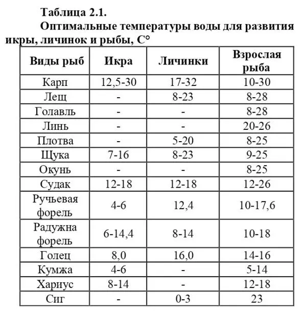 У холодноводных рыб при высоких температурах резко снижается активность и - фото 18