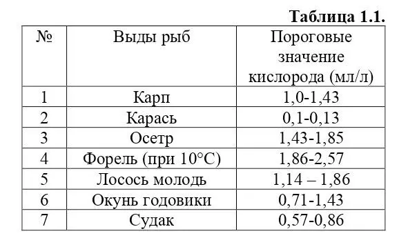 Исходя из этого можно рекомендовать рыбным хозяйствам поддерживать содержание - фото 5