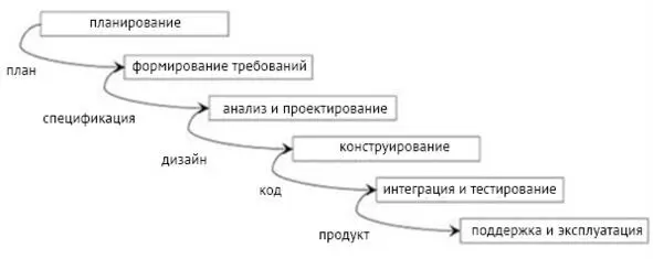Между стадиями осуществлялась тщательная проверка и приёмка verification and - фото 8
