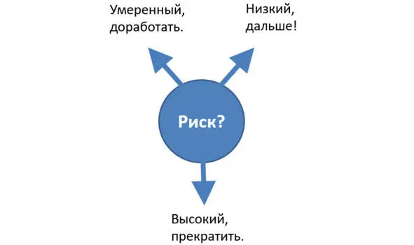 Но данная модель жизненного цикла оказалась для проектов с существенной долей - фото 9