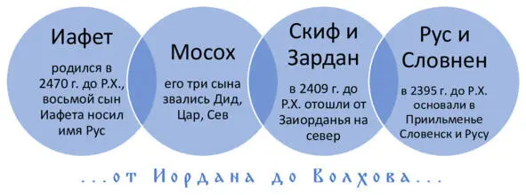 Поэтомуто проповедь протоапостола передавалась как говорится из уст в уста - фото 1