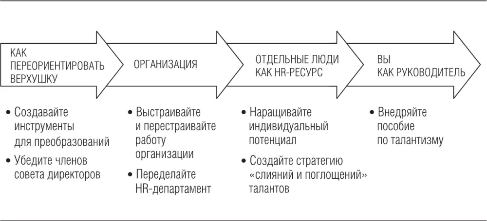 РИСУНОК 11 Новый подход таланты превыше всего В главе 1 где рассматриваются - фото 1