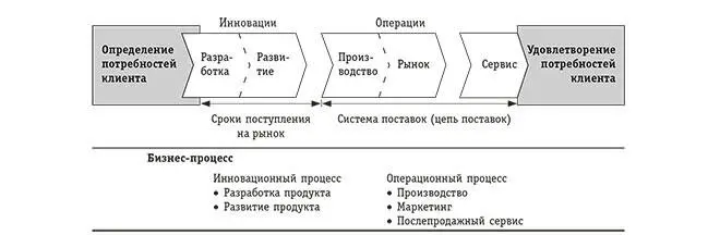 Рисунок 21 Внутренний бизнеспроцесс Цепочка создания стоимости Однако - фото 3