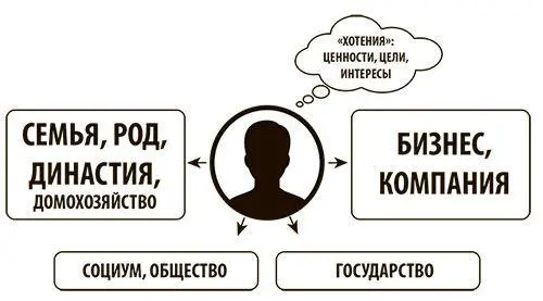 Рисунок 12Собственник и его стейкхолдеры Особенности стейкхолдерского - фото 12