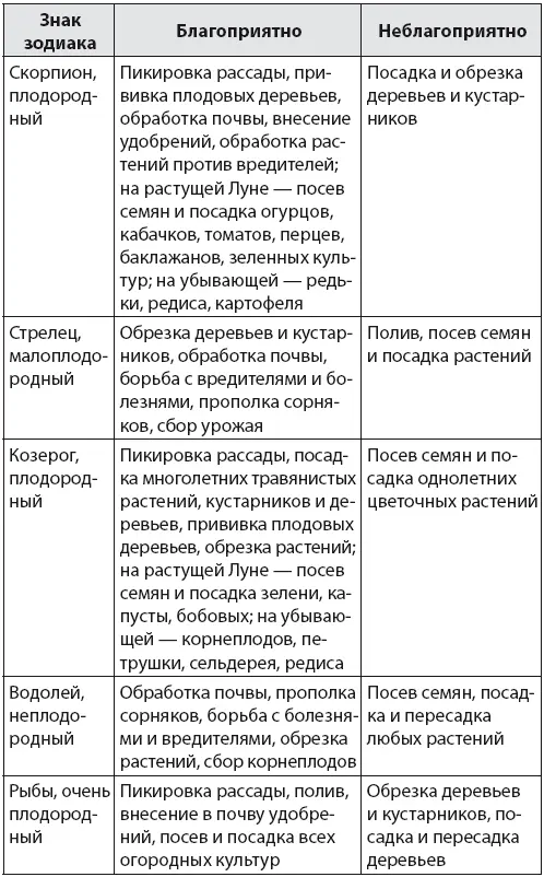 Влияние Луны на состояние человека УСЛОВНЫЕ СОКРАЩЕНИЯ С Солнце Л Лу - фото 5