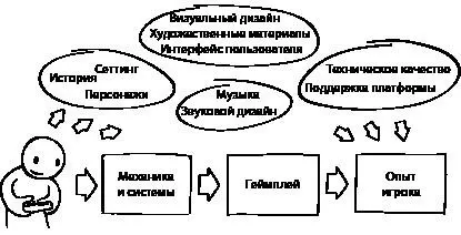 Иллюстрация 16Примеры элементов вне геймплея влияющих на опыт игрока - фото 6
