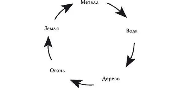 Рис 19 Цикл порождения Все очень просто дерево питает огонь который его - фото 22