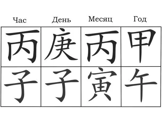 Так 甲午丙寅庚子丙子это слабое тело наблюдается слияние в ЗВ в структуру огня в - фото 17